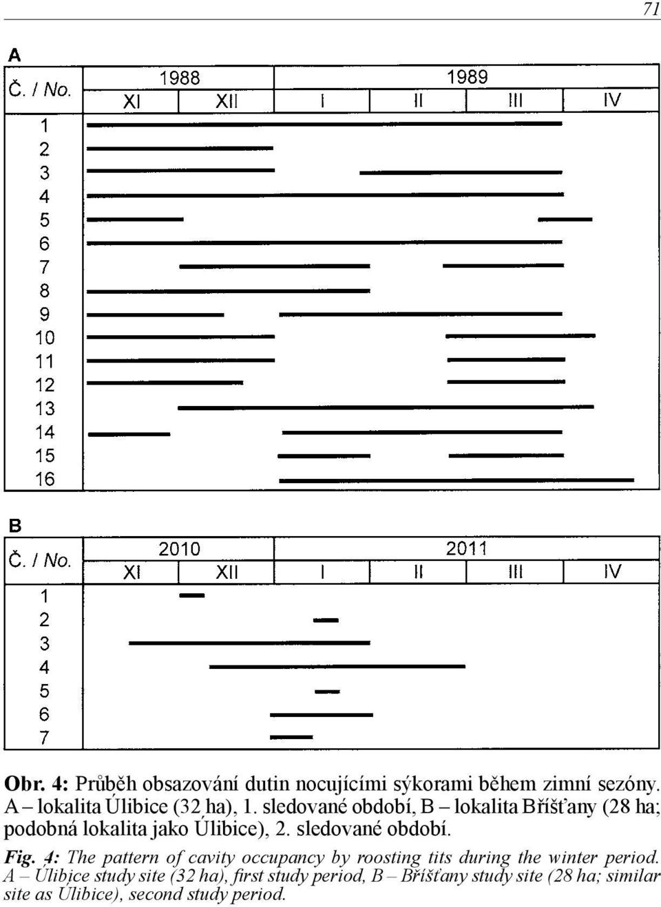 4: The pattern of cavity occupancy by roosting tits during the winter period.