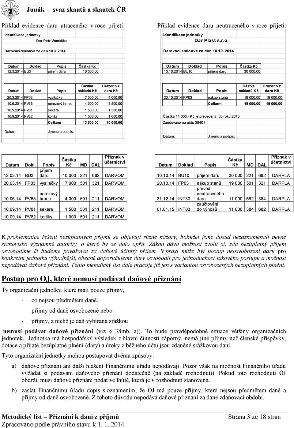 2014 BU3 příjem daru 10 000,00 Datum Doklad Popis Částka Kč 10.10.2014 BU10 příjem daru 30 000,00 Datum Doklad Popis Částka nákladů Kč Hrazeno z daru Kč 20.3.2014 FP03 vysílačky 7 000,00 4 000,00 10.