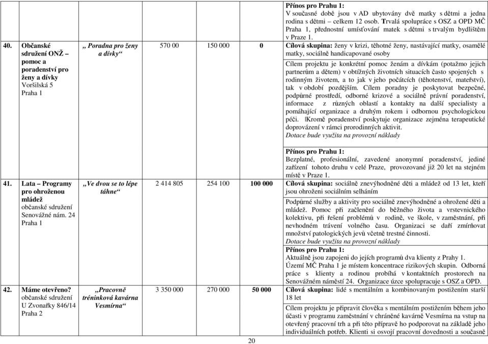 osob. Trvalá spolupráce s OSZ a OPD MČ, přednostní umísťování matek s dětmi s trvalým bydlištěm v Praze 1.