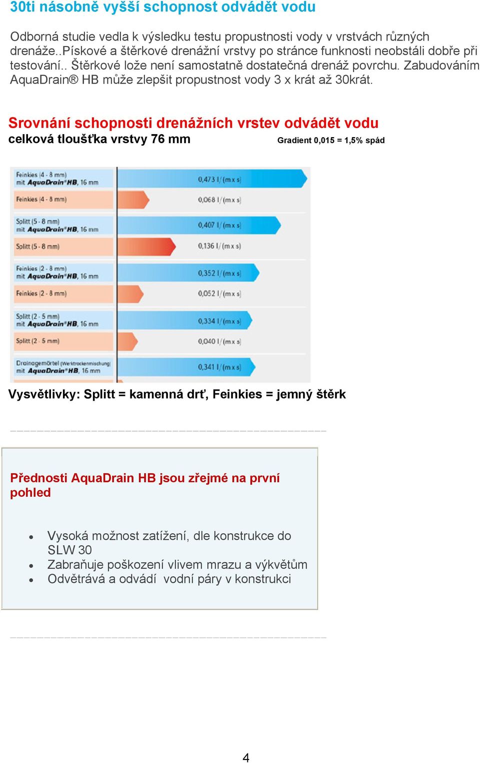 Zabudováním AquaDrain HB může zlepšit propustnost vody 3 x krát až 30krát.