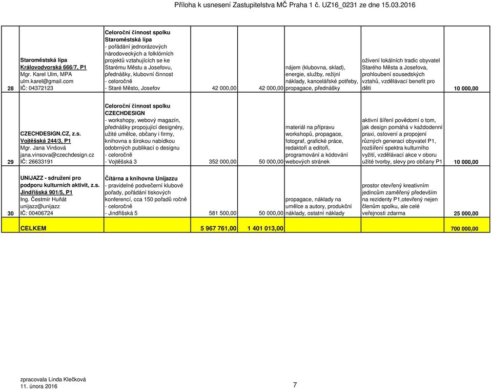 Staré Město, Josefov 42 000,00 nájem (klubovna, sklad), energie, služby, režijní náklady, kancelářské potřeby, 42 000,00 propagace, přednášky oživení lokálních tradic obyvatel Starého Města a