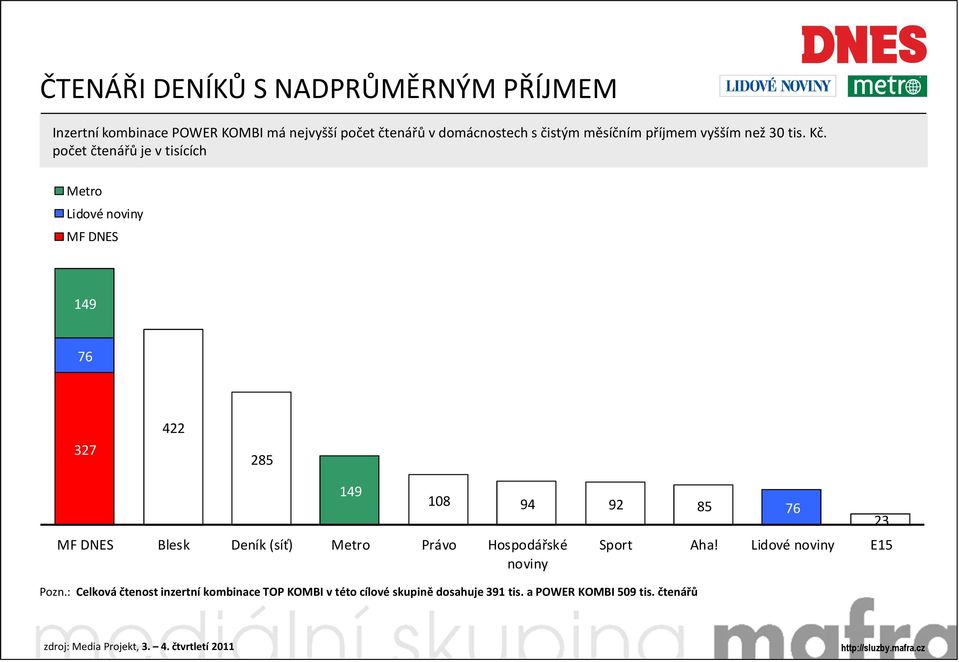 počet čtenářů je v tisících 149 76 327 422 285 Blesk Deník (síť) Právo Hospodářské noviny 149 108 94