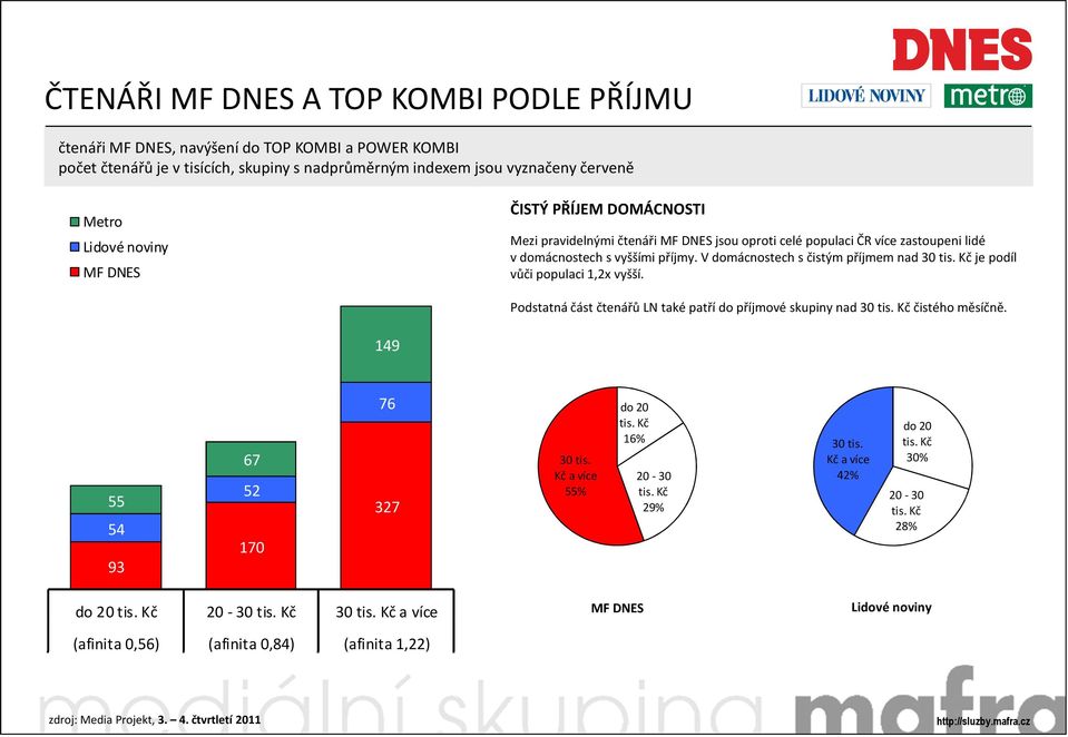 Kčje podíl vůči populaci 1,2x vyšší. Podstatná část čtenářů LN také patří do příjmové skupiny nad 30 tis. Kč čistého měsíčně. 149 55 54 93 67 52 170 76 327 30 tis.