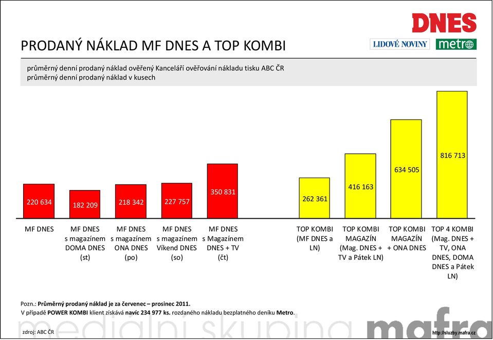 (čt) TOP KOMBI ( a LN) TOP KOMBI MAGAZÍN (Mag. DNES + TV a Pátek LN) TOP KOMBI MAGAZÍN + ONA DNES TOP 4 KOMBI (Mag.