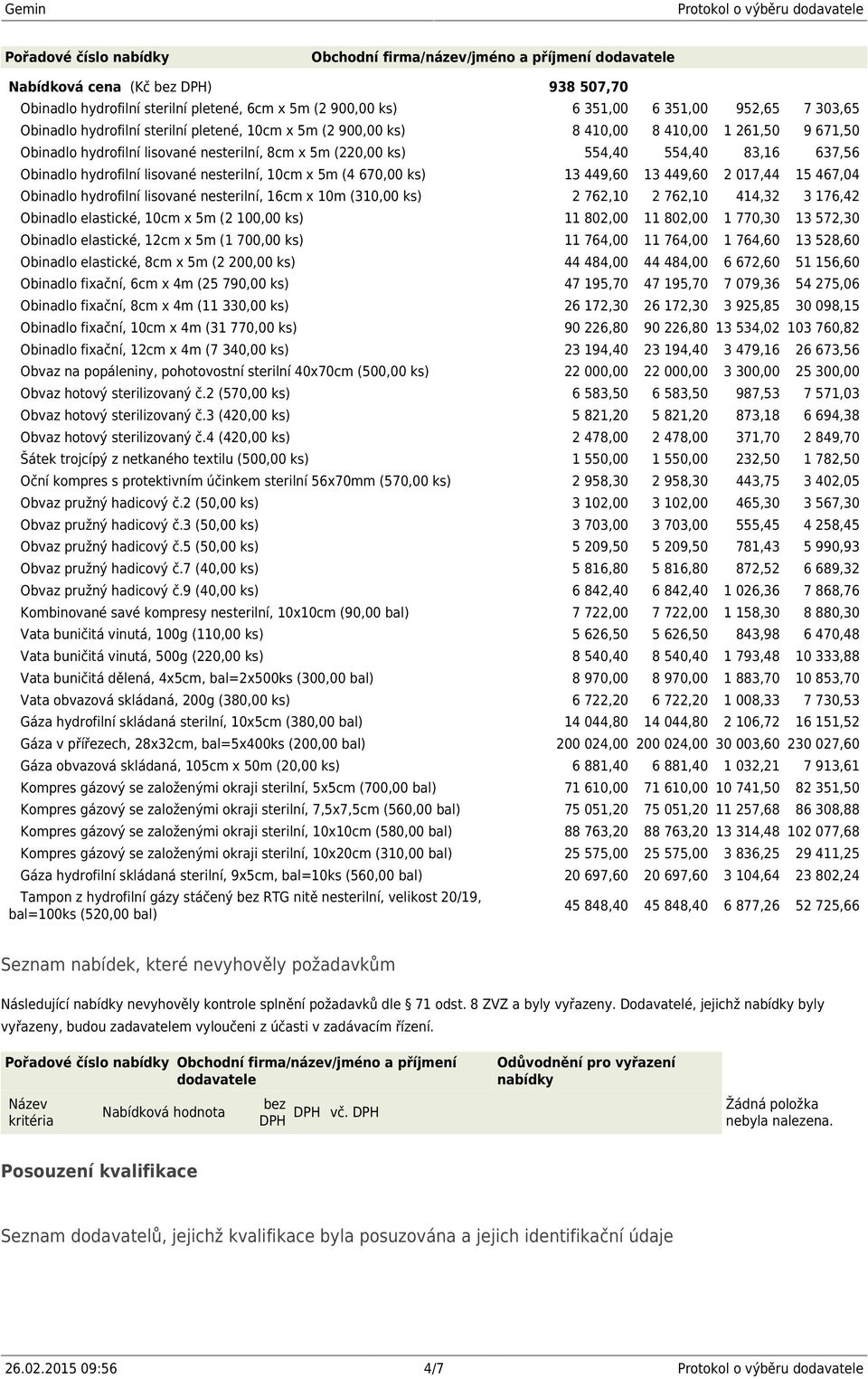 13 449,60 2 017,44 15 467,04 Obinadlo hydrofilní lisované nesterilní, 16cm x 10m (310,00 ks) 2 762,10 2 762,10 414,32 3 176,42 Obinadlo elastické, 10cm x 5m (2 100,00 ks) 11 802,00 11 802,00 1 770,30