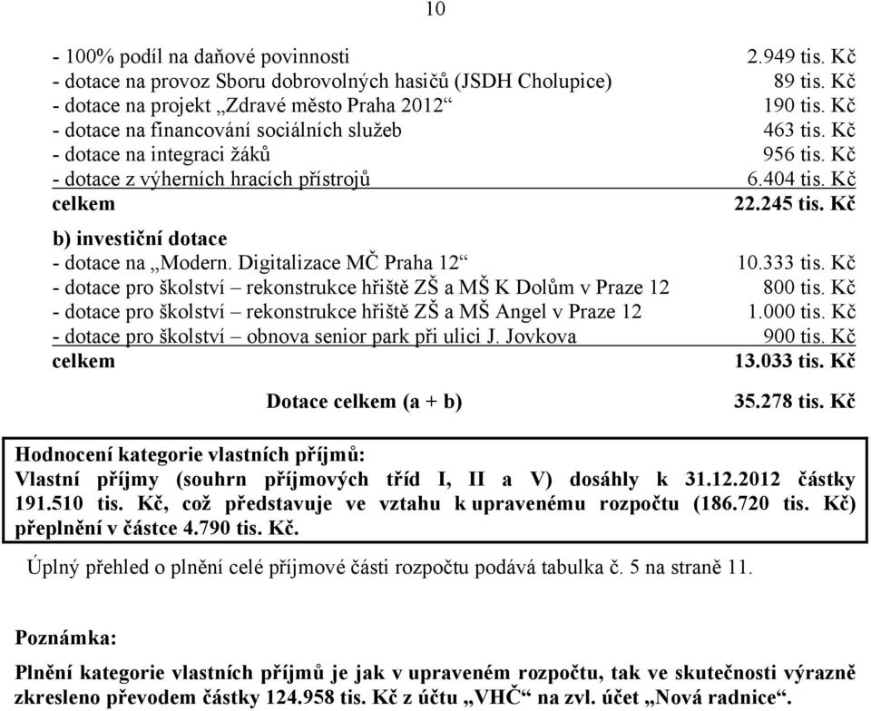 Kč b) investiční dotace - dotace na Modern. Digitalizace MČ Praha 12 10.333 tis. Kč - dotace pro školství rekonstrukce hřiště ZŠ a MŠ K Dolům v Praze 12 800 tis.