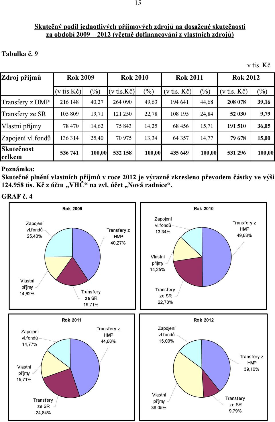 Kč) (%) Transfery z HMP 216 148 40,27 264 090 49,63 194 641 44,68 208 078 39,16 Transfery ze SR 105 809 19,71 121 250 22,78 108 195 24,84 52 030 9,79 Vlastní příjmy 78 470 14,62 75 843 14,25 68 456