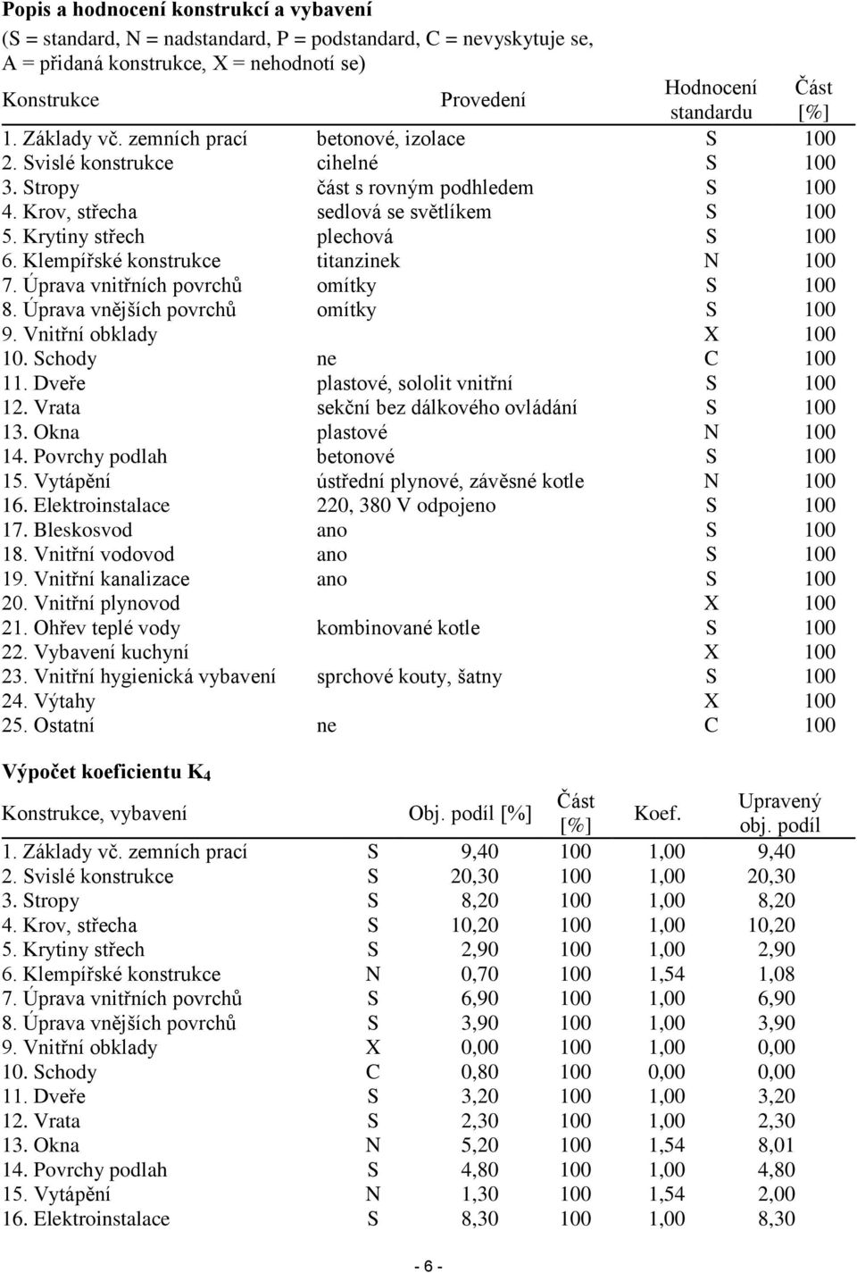 Krytiny střech plechová S 100 6. Klempířské konstrukce titanzinek N 100 7. Úprava vnitřních povrchů omítky S 100 8. Úprava vnějších povrchů omítky S 100 9. Vnitřní obklady X 100 10.