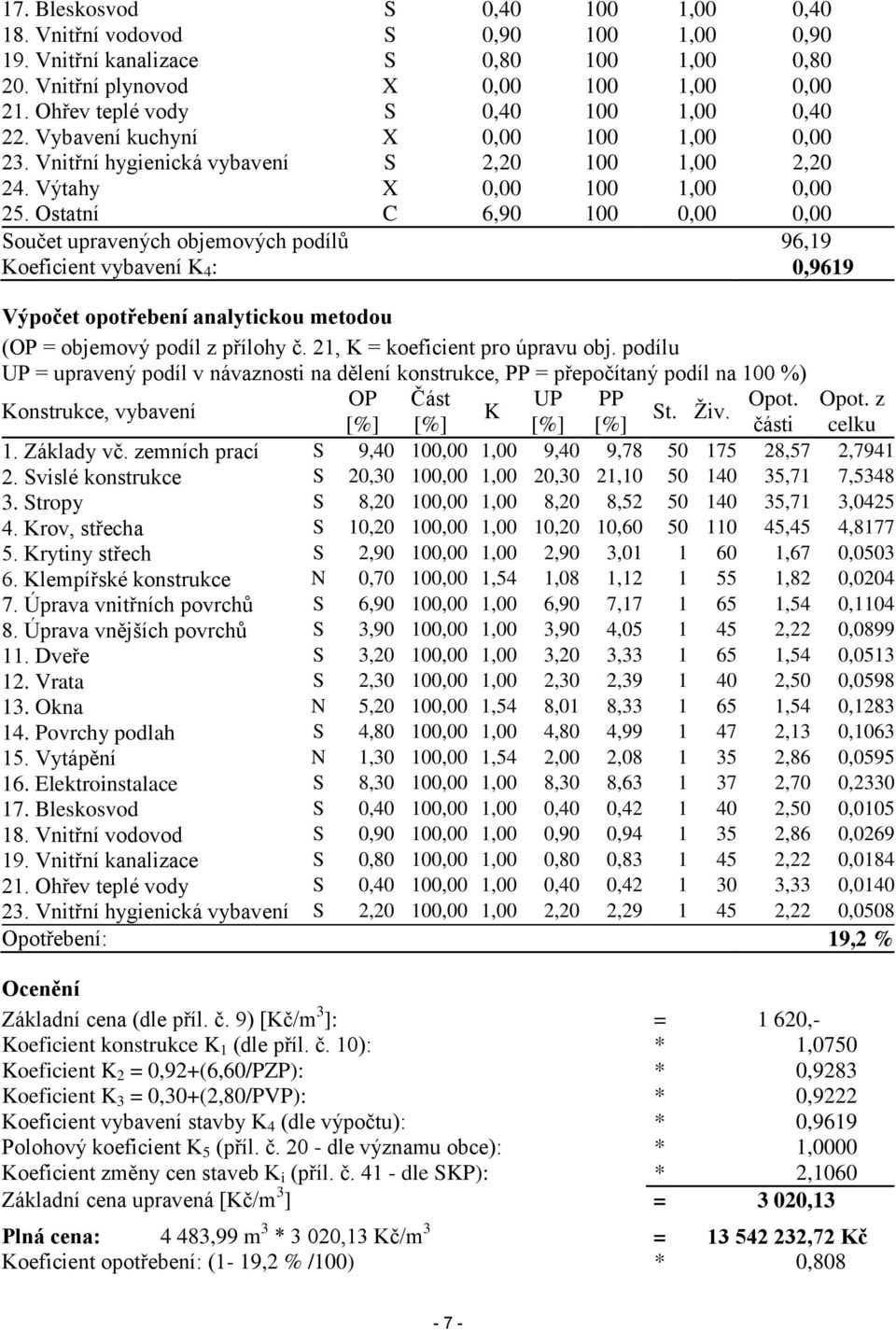 Ostatní C 6,90 100 0,00 0,00 Součet upravených objemových podílů 96,19 Koeficient vybavení K 4 : 0,9619 Výpočet opotřebení analytickou metodou (OP = objemový podíl z přílohy č.