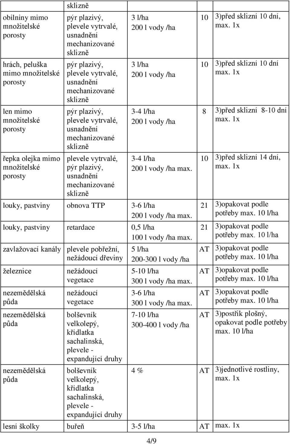 pastviny retardace 0,5 l/ha 100 l vody /ha max.