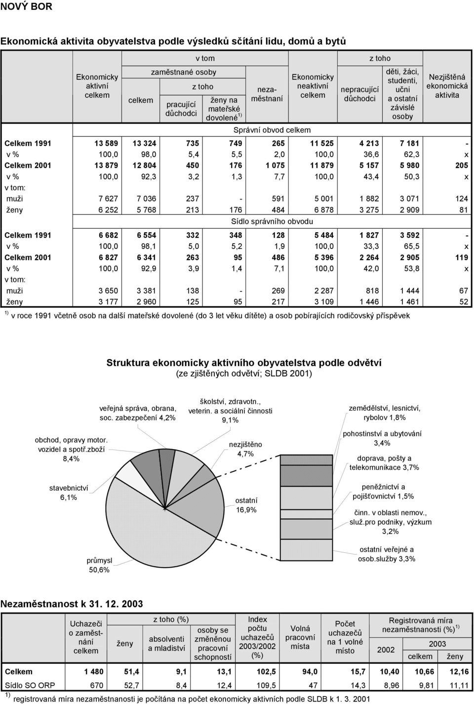 5,5 2,0 100,0 36,6 62,3 x Celkem 2001 13 879 12 804 450 176 1 075 11 879 5 157 5 980 205 v % 100,0 92,3 3,2 1,3 7,7 100,0 43,4 50,3 x v tom: muži 7 627 7 036 237-591 5 001 1 882 3 071 124 ženy 6 252