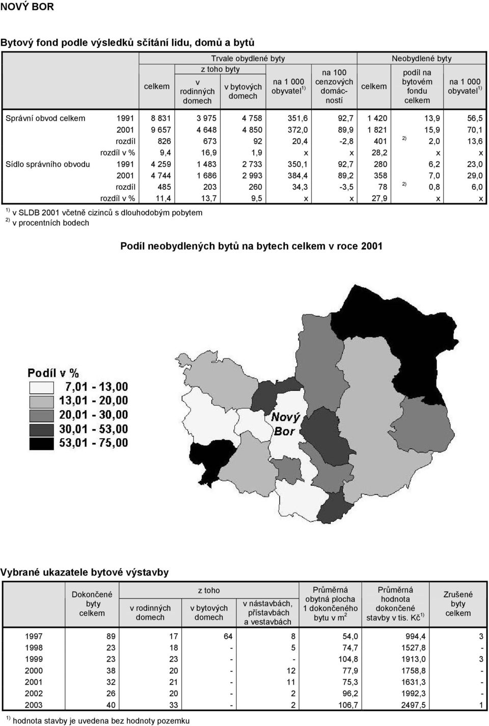 x x Sídlo správního obvodu 1991 4 259 1 483 2 733 350,1 92,7 280 6,2 23,0 2001 4 744 1 686 2 993 384,4 89,2 358 7,0 29,0 rozdíl 485 203 260 34,3-3,5 78 2) 0,8 6,0 rozdíl v % 11,4 13,7 9,5 x x 27,9 x