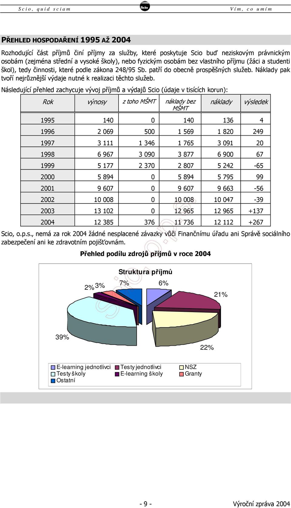 Následující přehled zachycuje vývoj příjmů a výdajů Scio (údaje v tisících korun): Rok výnosy z toho MŠMT náklady bez MŠMT náklady výsledek 1995 140 0 140 136 4 1996 2 069 500 1 569 1 820 249 1997 3