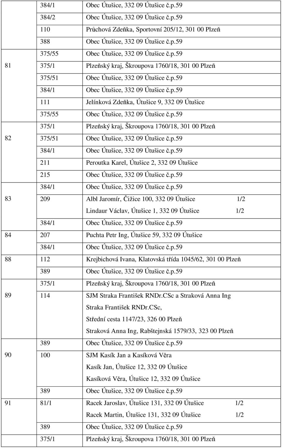 p.59 375/1 Plze ský kraj, Škroupova 1760/18, 301 00 Plze 82 375/51 Obec Útušice, 332 09 Útušice.p.59 384/1 Obec Útušice, 332 09 Útušice.p.59 211 Peroutka Karel, Útušice 2, 332 09 Útušice 215 Obec Útušice, 332 09 Útušice.