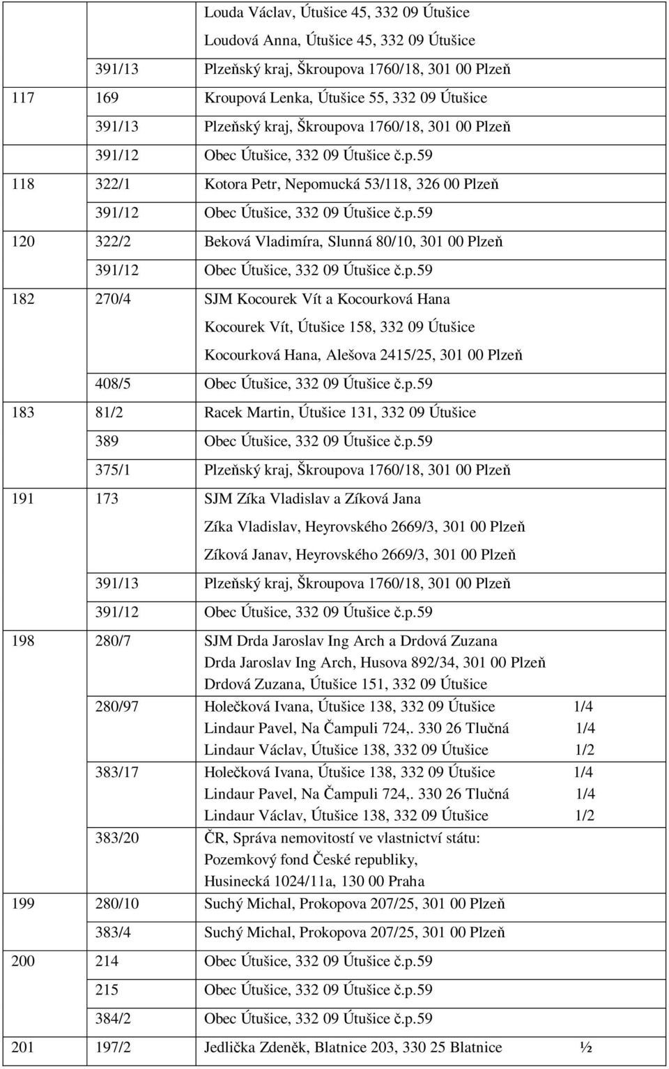 p.59 182 270/4 SJM Kocourek Vít a Kocourková Hana Kocourek Vít, Útušice 158, 332 09 Útušice Kocourková Hana, Alešova 2415/25, 301 00 Plze 408/5 Obec Útušice, 332 09 Útušice.p.59 183 81/2 Racek Martin, Útušice 131, 332 09 Útušice 389 Obec Útušice, 332 09 Útušice.