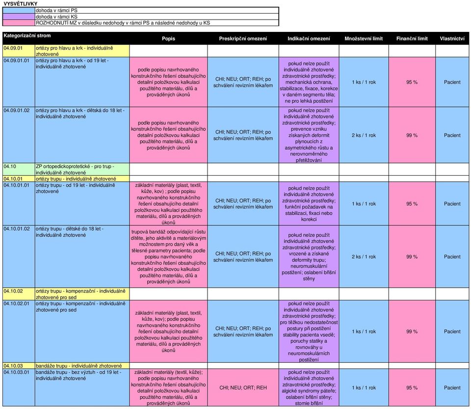 10.02 ortézy trupu - kompenzační - individuálně pro sed 04.10.02.01 ortézy trupu - kompenzační - individuálně pro sed 04.10.03 