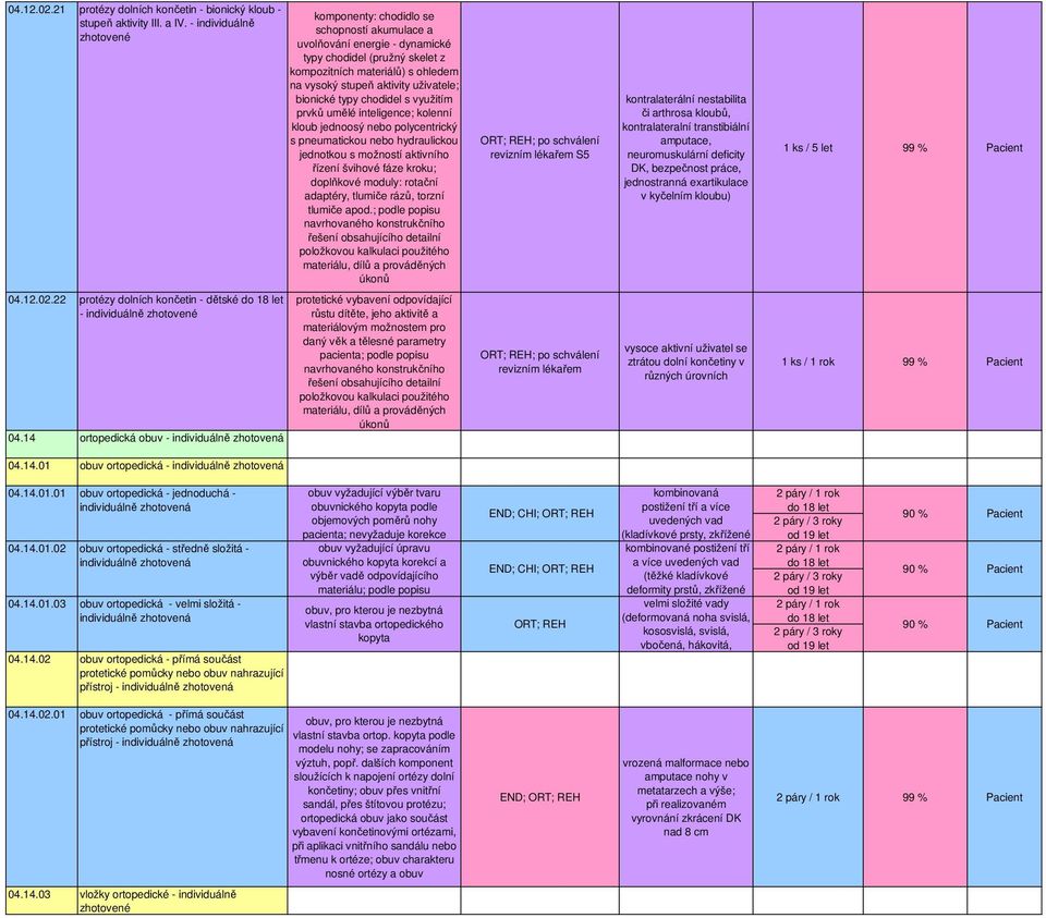 kolenní kloub jednoosý nebo polycentrický s pneumatickou nebo hydraulickou jednotkou s možností aktivního řízení švihové fáze kroku; doplňkové moduly: rotační S5 kontralaterální nestabilita či