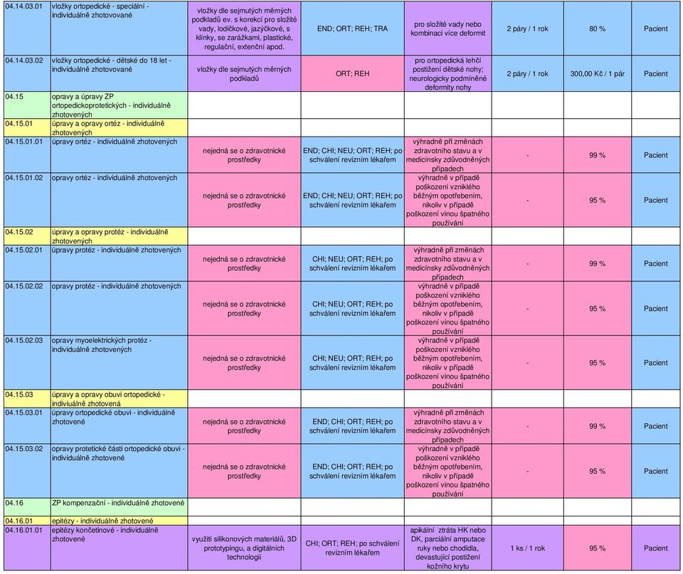 15.02 úpravy a opravy protéz - individuálně zhotovených 04.15.02.01 úpravy protéz - individuálně zhotovených 04.15.02.02 opravy protéz - individuálně zhotovených 04.15.02.03 opravy myoelektrických protéz - individuálně zhotovených 04.