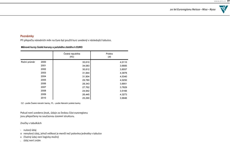 (zł) měr Roční průměr 2000 2000 35,610 35,6104,0110 4,0110 2001 2001 34,083 34,0833,6685 3,6685 2002 2002 30,812 30,8123,8557 3,8557 2003 2003 31,844 31,8444,3978 4,3978 2004 2004 31,904 31,9044,5340