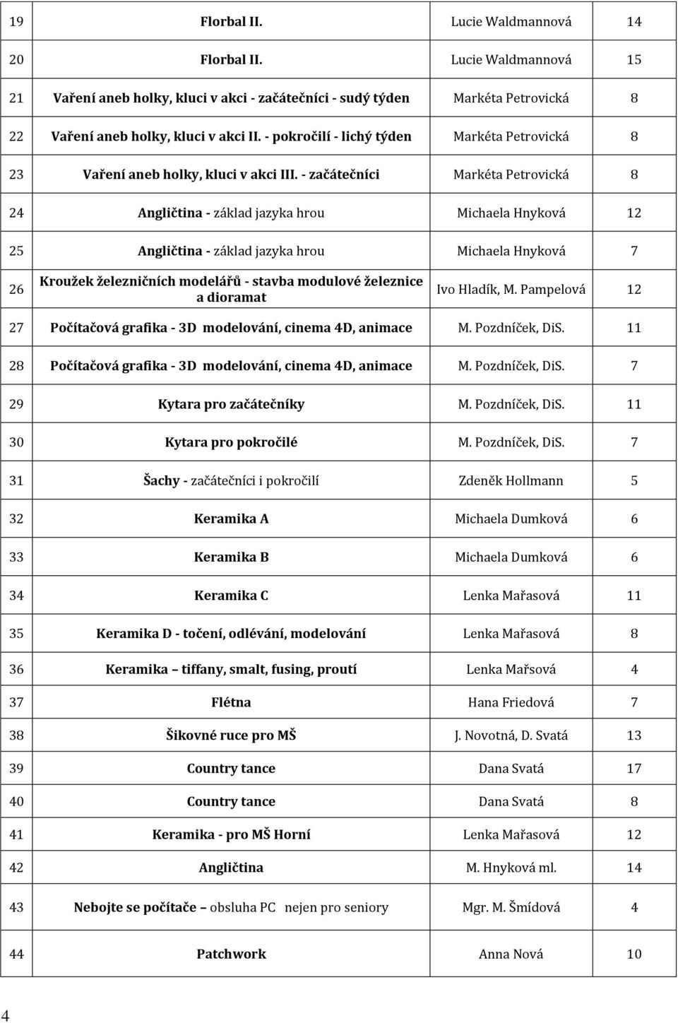 - začátečníci Markéta Petrovická 8 24 Angličtina - základ jazyka hrou Michaela Hnyková 12 25 Angličtina - základ jazyka hrou Michaela Hnyková 7 26 Kroužek železničních modelářů - stavba modulové