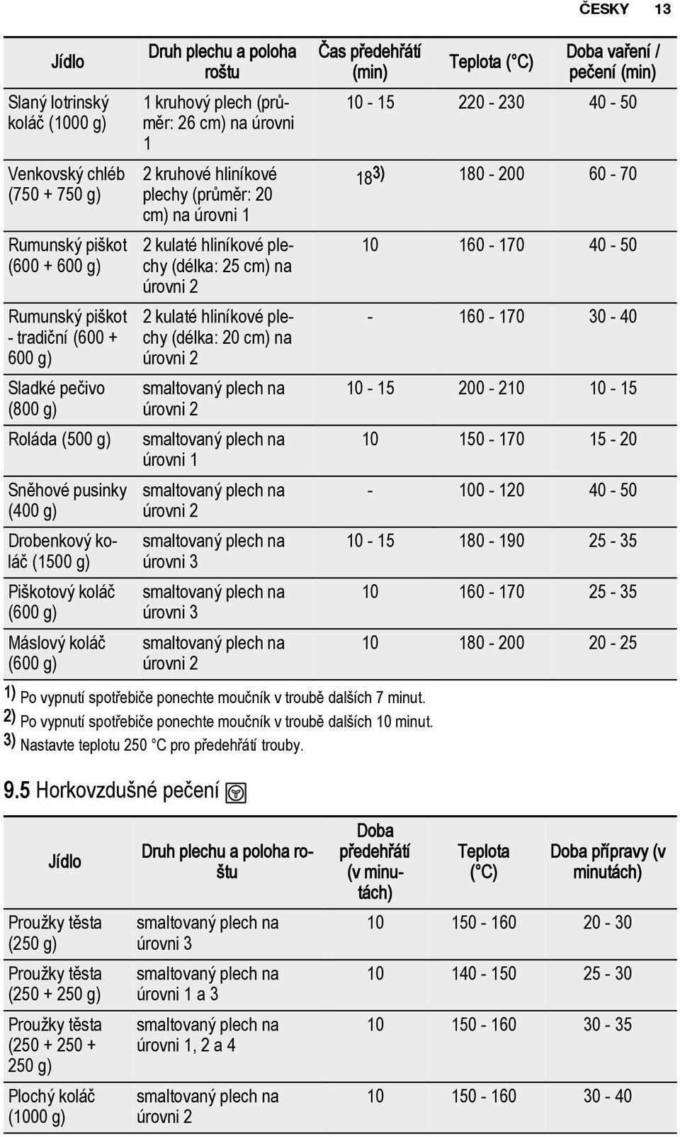 kulaté hliníkové plechy (délka: 25 cm) na 2 kulaté hliníkové plechy (délka: 20 cm) na úrovni 1 Èas pøedehøátí (min) 1) Po vypnutí spotøebièe ponechte mouèník v troubì dal ích 7 minut.