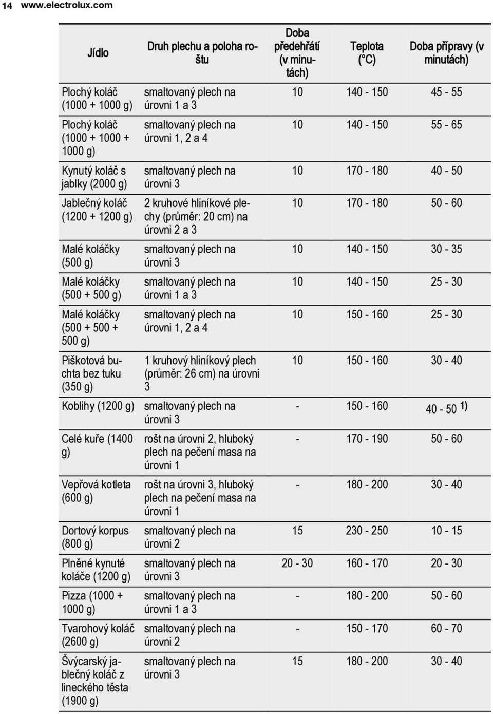 (500 + 500 + 500 g) Pi kotová buchta bez tuku (350 g) Koblihy (1200 g) Celé kuøe (1400 g) Vepøová kotleta (600 g) Dortovı korpus (800 g) Plnìné kynuté koláèe (1200 g) Pizza (1000 + 1000 g) Tvarohovı