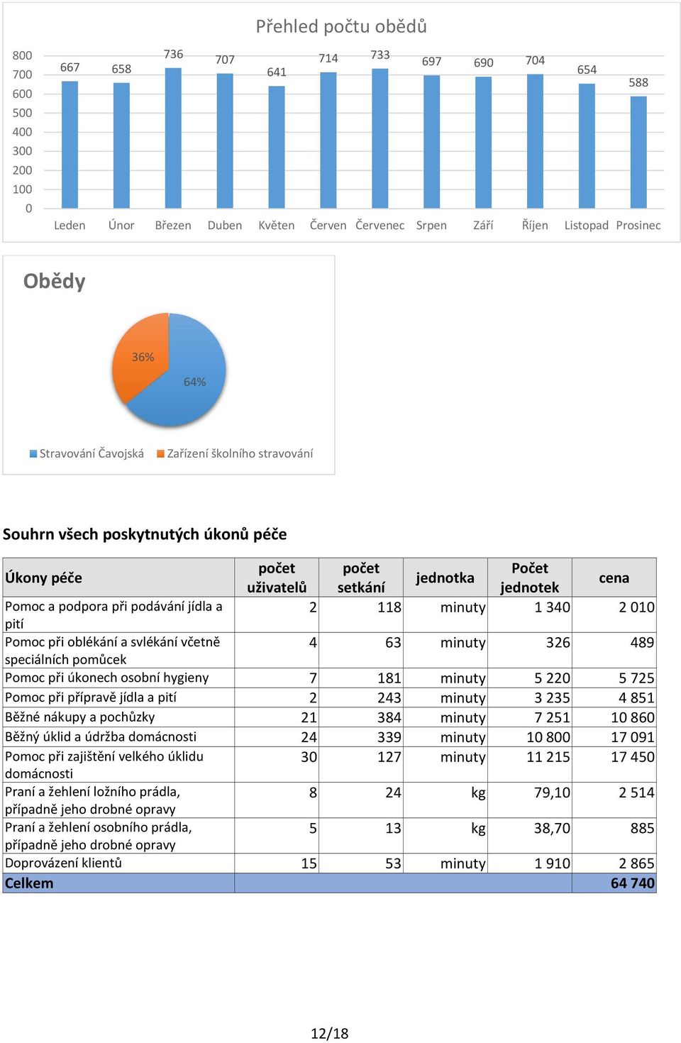 minuty 1340 2010 pití Pomoc při oblékání a svlékání včetně 4 63 minuty 326 489 speciálních pomůcek Pomoc při úkonech osobní hygieny 7 181 minuty 5220 5725 Pomoc při přípravě jídla a pití 2 243 minuty