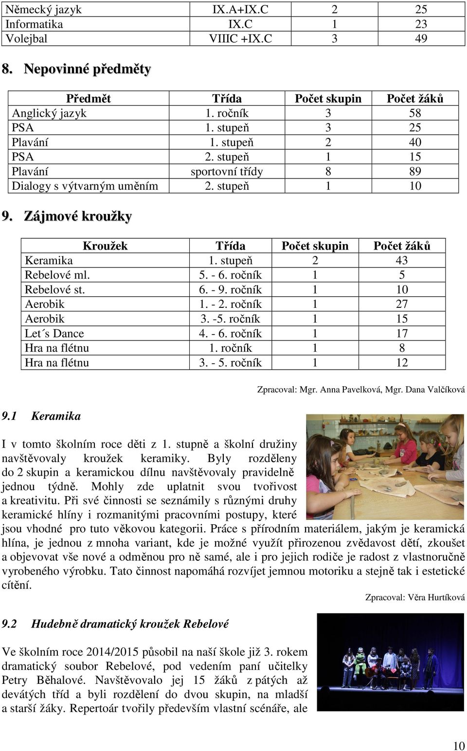 - 6. ročník 1 5 Rebelové st. 6. - 9. ročník 1 10 Aerobik 1. - 2. ročník 1 27 Aerobik 3. -5. ročník 1 15 Let s Dance 4. - 6. ročník 1 17 Hra na flétnu 1. ročník 1 8 Hra na flétnu 3. - 5. ročník 1 12 9.