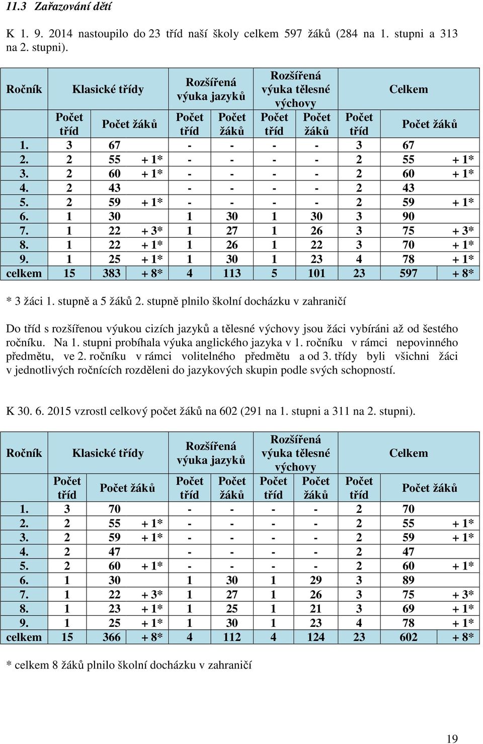 2 55 + 1* - - - - 2 55 + 1* 3. 2 60 + 1* - - - - 2 60 + 1* 4. 2 43 - - - - 2 43 5. 2 59 + 1* - - - - 2 59 + 1* 6. 1 30 1 30 1 30 3 90 7. 1 22 + 3* 1 27 1 26 3 75 + 3* 8.