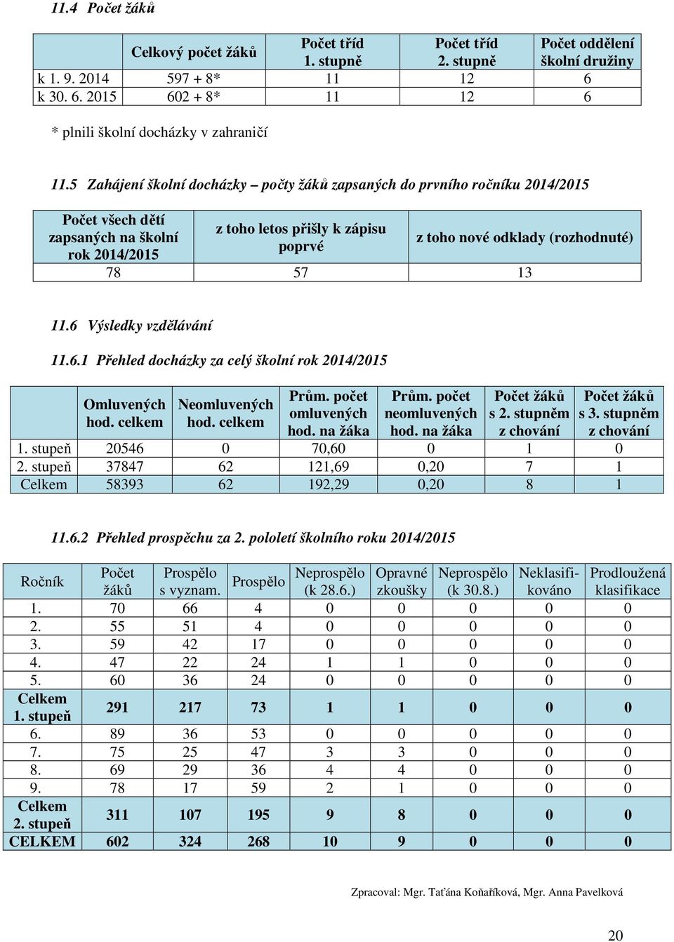 57 13 11.6 Výsledky vzdělávání 11.6.1 Přehled docházky za celý školní rok 2014/2015 Omluvených hod. celkem Neomluvených hod. celkem Prům. počet omluvených hod. na žáka Prům. počet neomluvených hod.