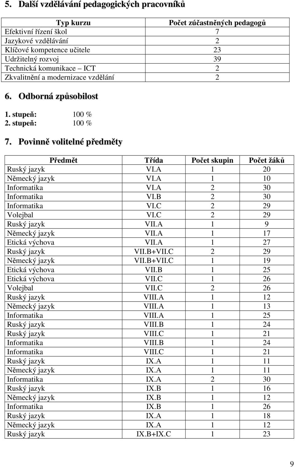 A 1 20 Německý jazyk VI.A 1 10 Informatika VI.A 2 30 Informatika VI.B 2 30 Informatika VI.C 2 29 Volejbal VI.C 2 29 Ruský jazyk VII.A 1 9 Německý jazyk VII.A 1 17 Etická výchova VII.