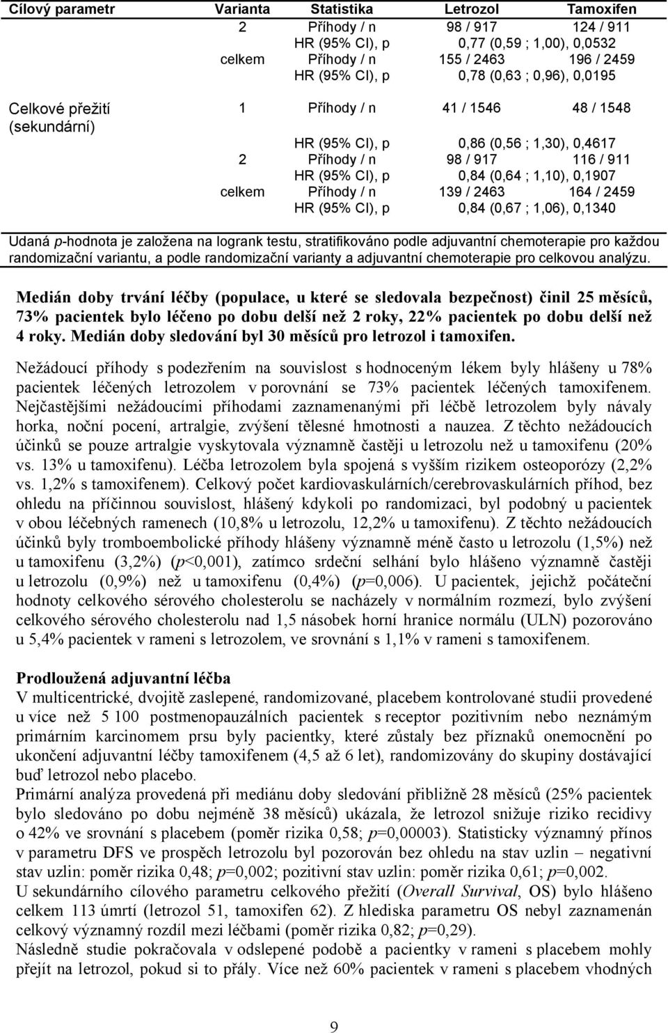 celkem Příhody / n 139 / 2463 164 / 2459 HR (95% CI), p 0,84 (0,67 ; 1,06), 0,1340 Udaná p-hodnota je založena na logrank testu, stratifikováno podle adjuvantní chemoterapie pro každou randomizační