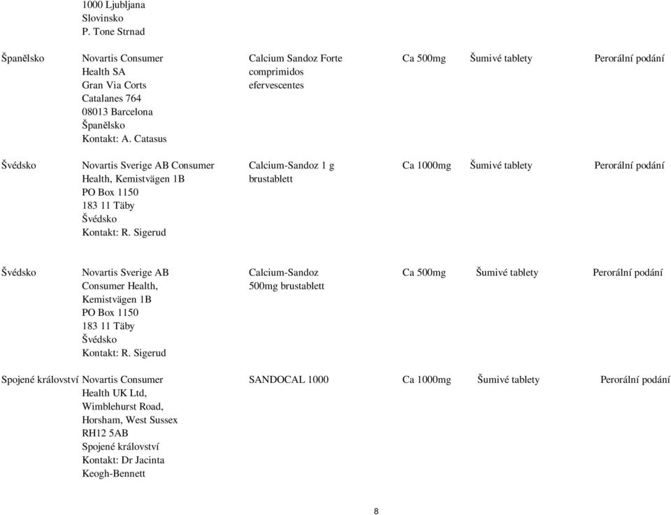 Sigerud Calcium-Sandoz 1 g brustablett Ca 1000mg Šumivé tablety Perorální podání Švédsko Novartis Sverige AB Consumer Health, Kemistvägen 1B PO Box 1150 183 11 Täby Švédsko