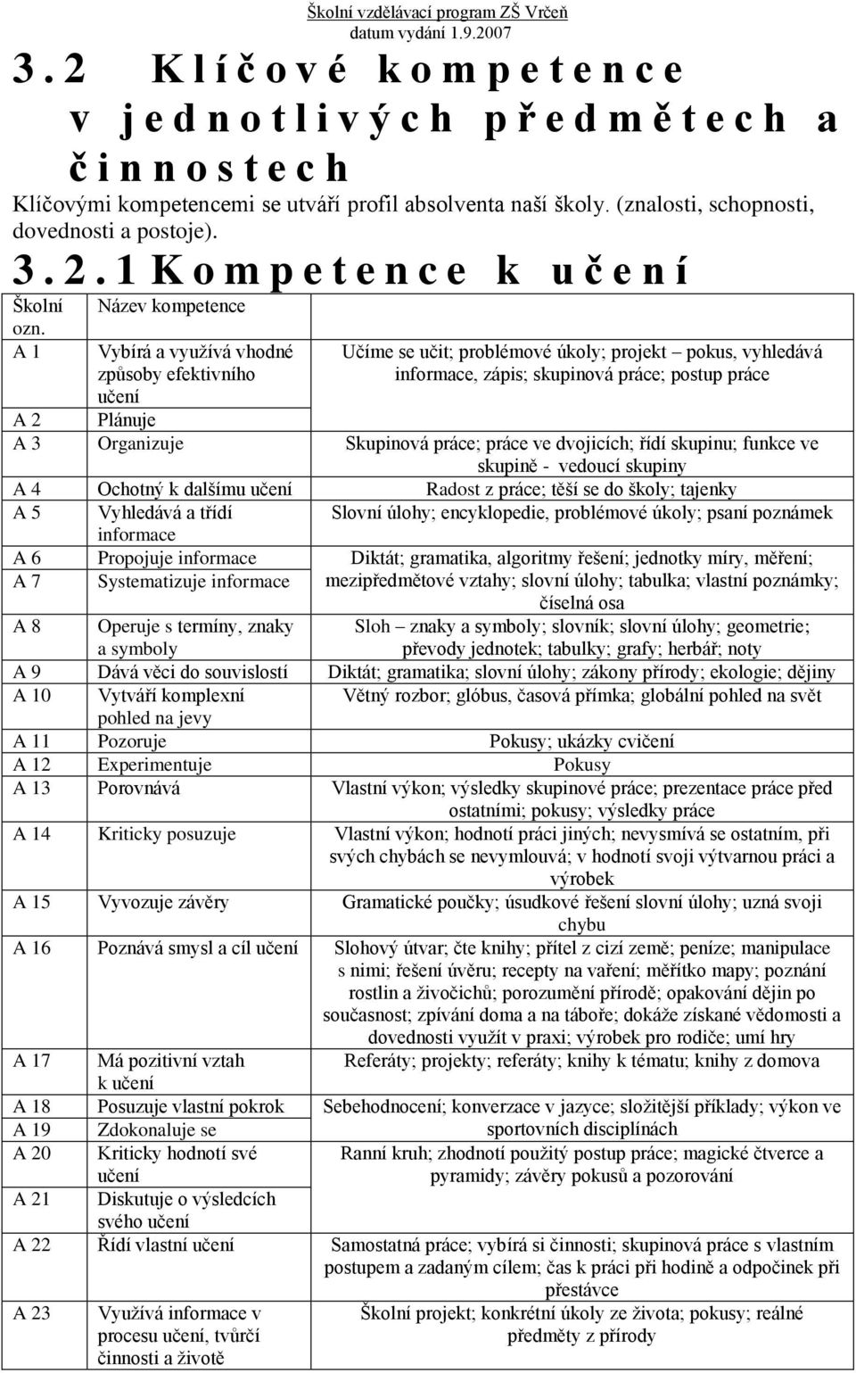 A 1 Název kompetence Vybírá a využívá vhodné způsoby efektivního učení Učíme se učit; problémové úkoly; projekt pokus, vyhledává informace, zápis; skupinová práce; postup práce A 2 Plánuje A 3