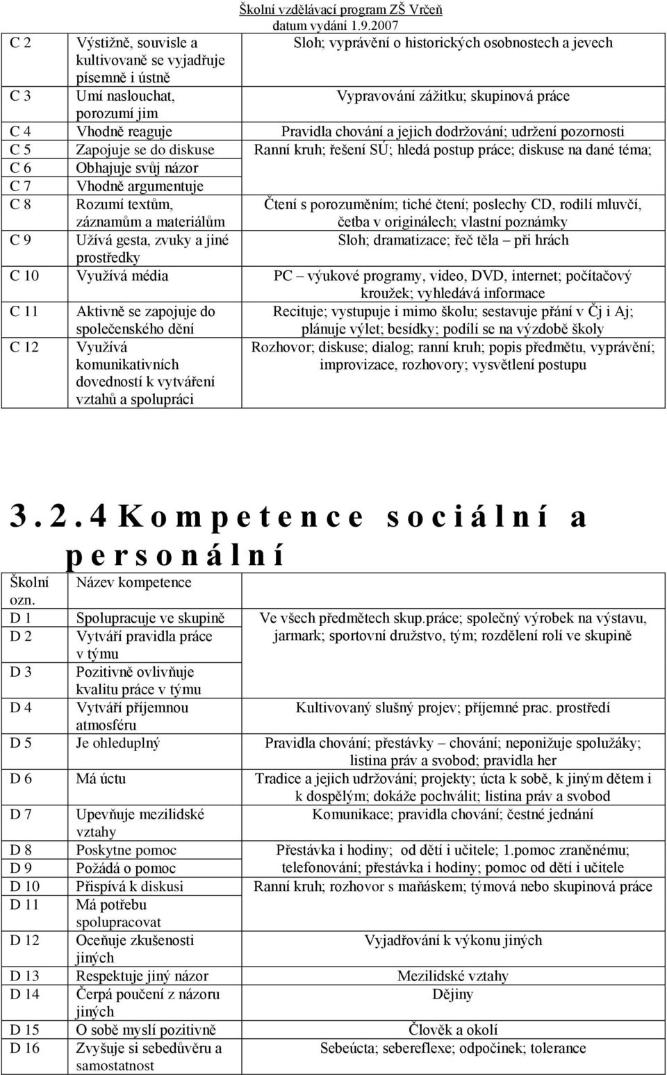 Obhajuje svůj názor C 7 Vhodně argumentuje C 8 Rozumí textům, záznamům a materiálům Čtení s porozuměním; tiché čtení; poslechy CD, rodilí mluvčí, četba v originálech; vlastní poznámky C 9 Užívá