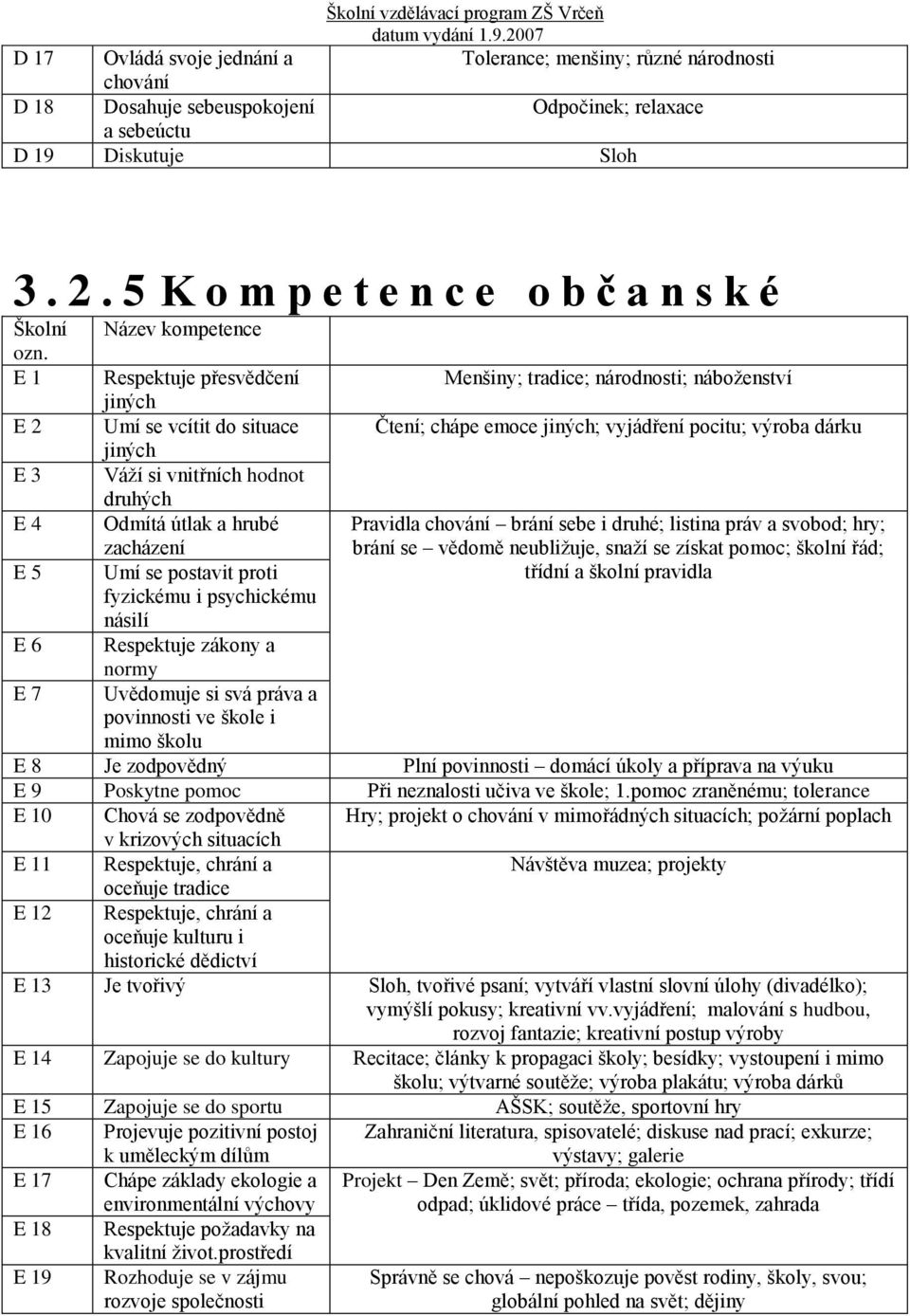 E 1 Respektuje přesvědčení Menšiny; tradice; národnosti; náboženství jiných E 2 Umí se vcítit do situace Čtení; chápe emoce jiných; vyjádření pocitu; výroba dárku jiných E 3 Váží si vnitřních hodnot