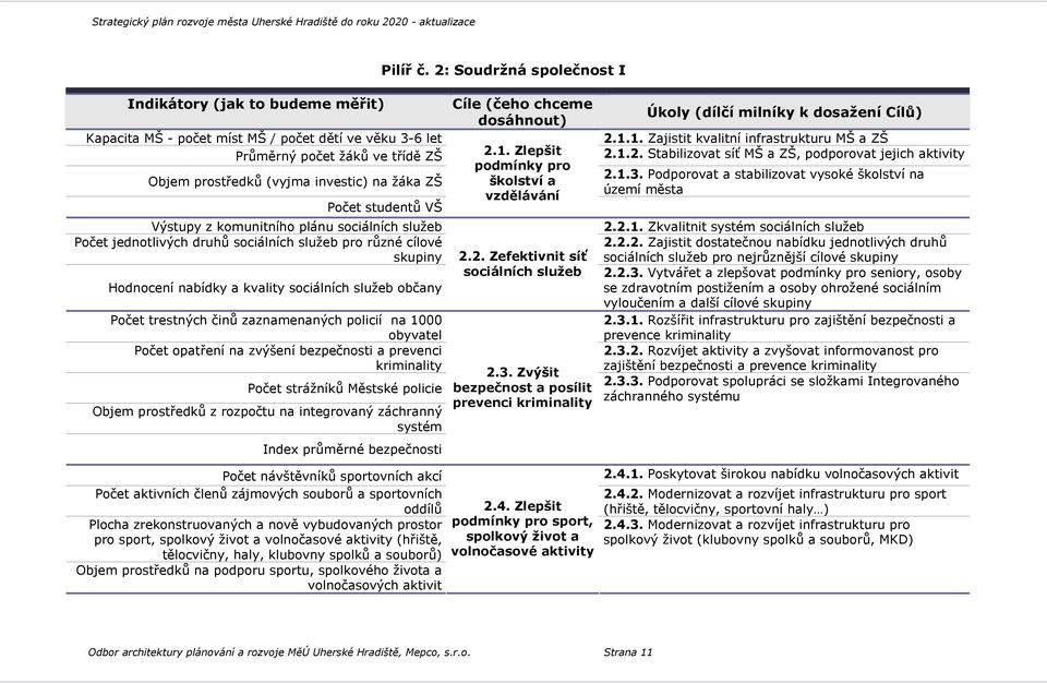 studentů VŠ Výstupy z komunitního plánu sociálních služeb Počet jednotlivých druhů sociálních služeb pro různé cílové skupiny Hodnocení nabídky a kvality sociálních služeb občany Počet trestných činů