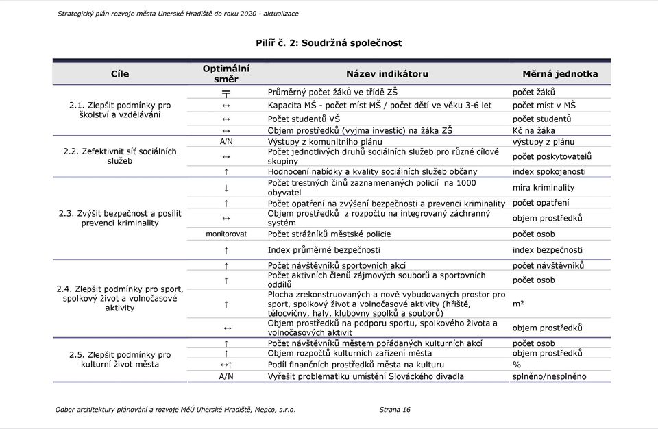 počet míst v MŠ Počet studentů VŠ počet studentů Objem prostředků (vyjma investic) na žáka ZŠ Kč na žáka A/N Výstupy z komunitního plánu výstupy z plánu Počet jednotlivých druhů sociálních služeb pro