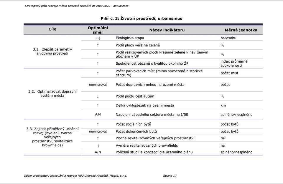 Spokojenost občanů s kvalitou okolního ŽP Počet parkovacích míst (mimo vymezené historické centrum) % Měrná jednotka index průměrné spokojenosti počet míst monitorovat Počet dopravních nehod na území