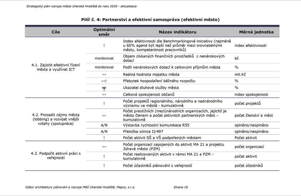 mezi srovnatelnými městy, kompetentnost pracovníků) index efektivnosti 4.1.