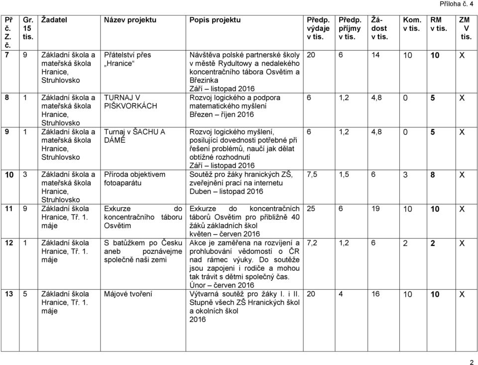 polské partnerské školy v městě Rydultowy a nedalekého koncentračního tábora Osvětim a Březinka Září listopad 2016 Rozvoj logického a podpora matematického myšlení Březen říjen 2016 Rozvoj logického