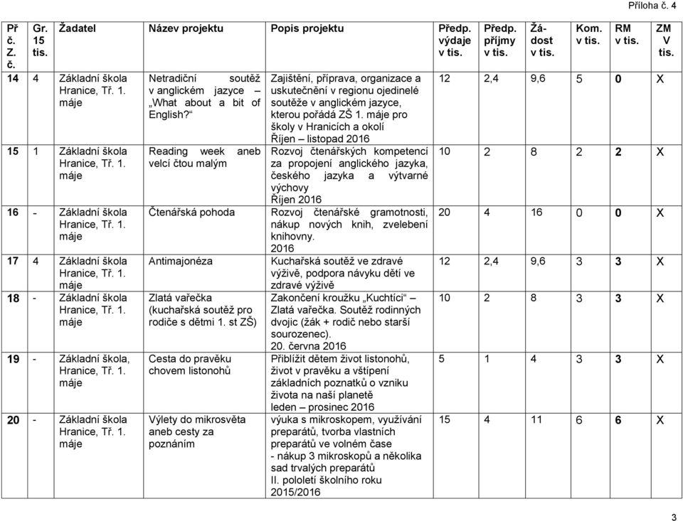 pro školy v Hranicích a okolí Říjen listopad 2016 Rozvoj čtenářských kompetencí za propojení anglického jazyka, českého jazyka a výtvarné výchovy Říjen 2016 Čtenářská pohoda Rozvoj čtenářské