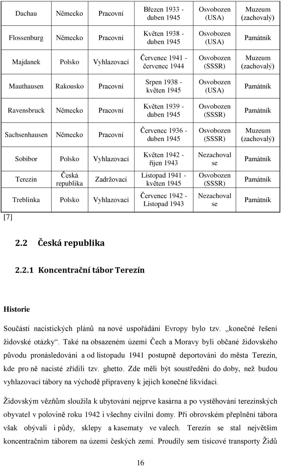 (SSSR) Památník Sachsenhausen Německo Pracovní Červenec 1936 - duben 1945 Osvobozen (SSSR) Muzeum (zachovalý) Sobibor Polsko Vyhlazovací Květen 1942 - říjen 1943 Nezachoval se Památník Terezín Česká