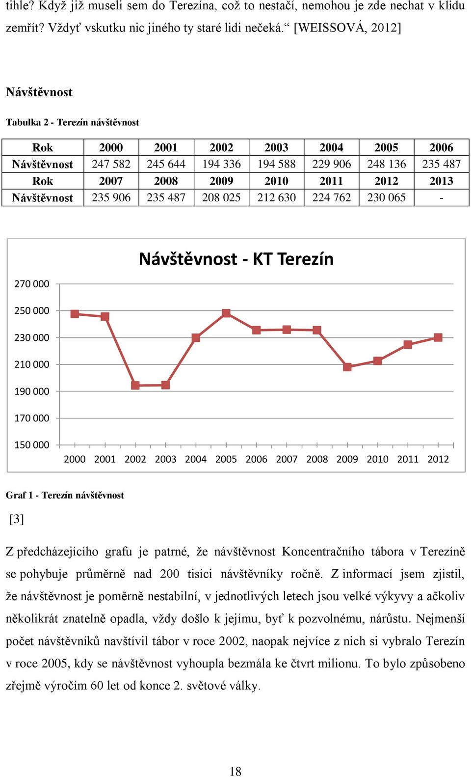 2012 2013 Návštěvnost 235 906 235 487 208 025 212 630 224 762 230 065-270 000 Návštěvnost - KT Terezín 250 000 230 000 210 000 190 000 170 000 150 000 2000 2001 2002 2003 2004 2005 2006 2007 2008