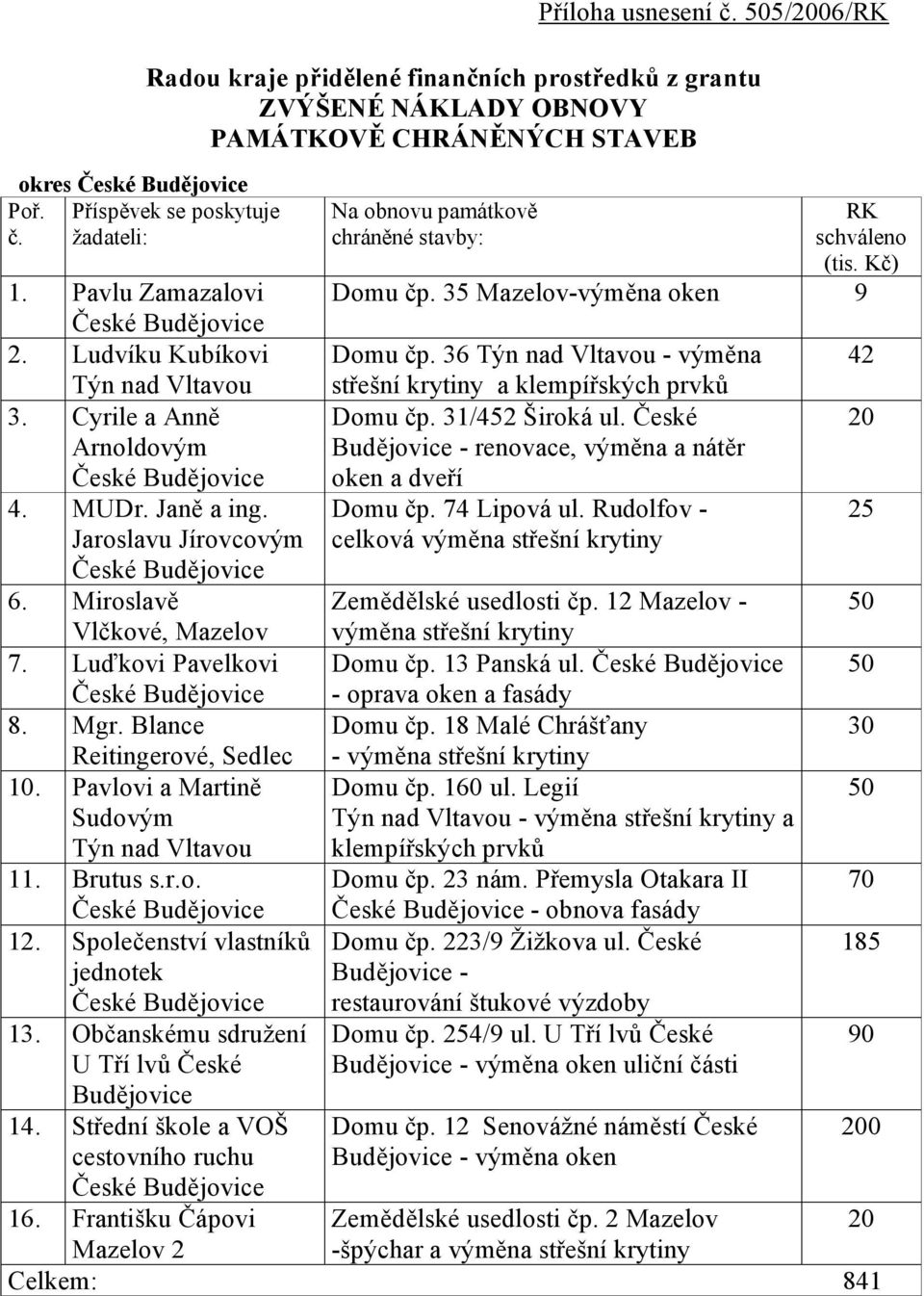 35 Mazelov-výměna oken 9 2. Ludvíku Kubíkovi Domu čp. 36 Týn nad Vltavou - výměna 42 Týn nad Vltavou střešní krytiny a klempířských 3. Cyrile a Anně Domu čp. 31/2 Široká ul.