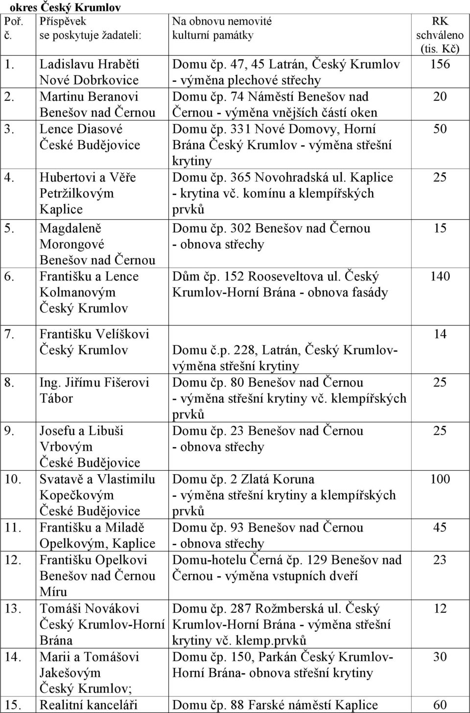 74 Náměstí Benešov nad Černou - výměna vnějších částí oken Domu čp. 331 Nové Domovy, Horní Brána Český Krumlov - výměna střešní krytiny Domu čp. 365 Novohradská ul. Kaplice - vč.