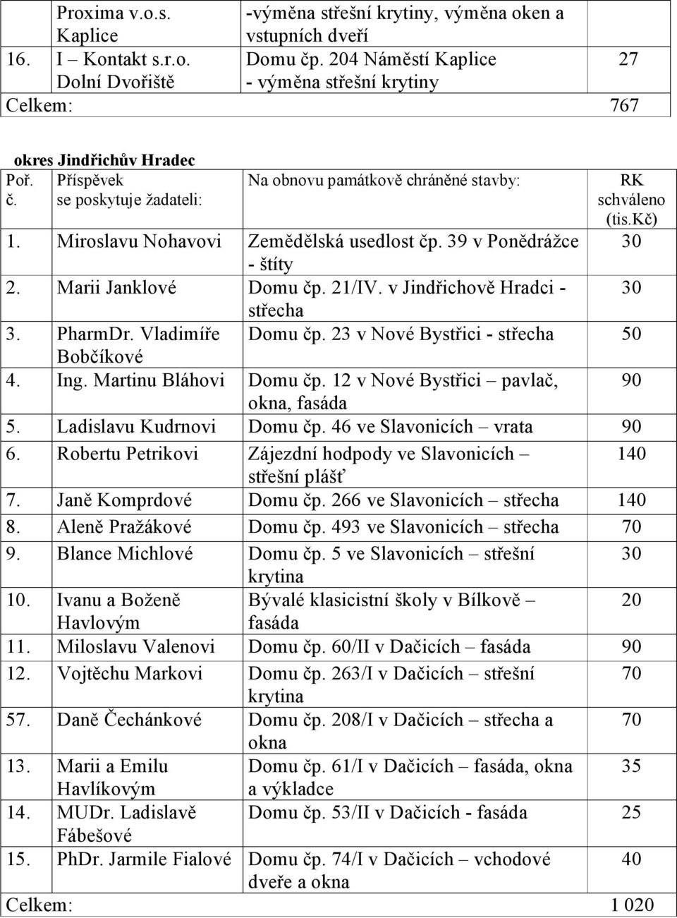 Miroslavu Nohavovi Zemědělská usedlost čp. 39 v Ponědrážce - štíty 2. Marii Janklové Domu čp. 21/IV. v Jindřichově Hradci - střecha 3. PharmDr. Vladimíře Domu čp.