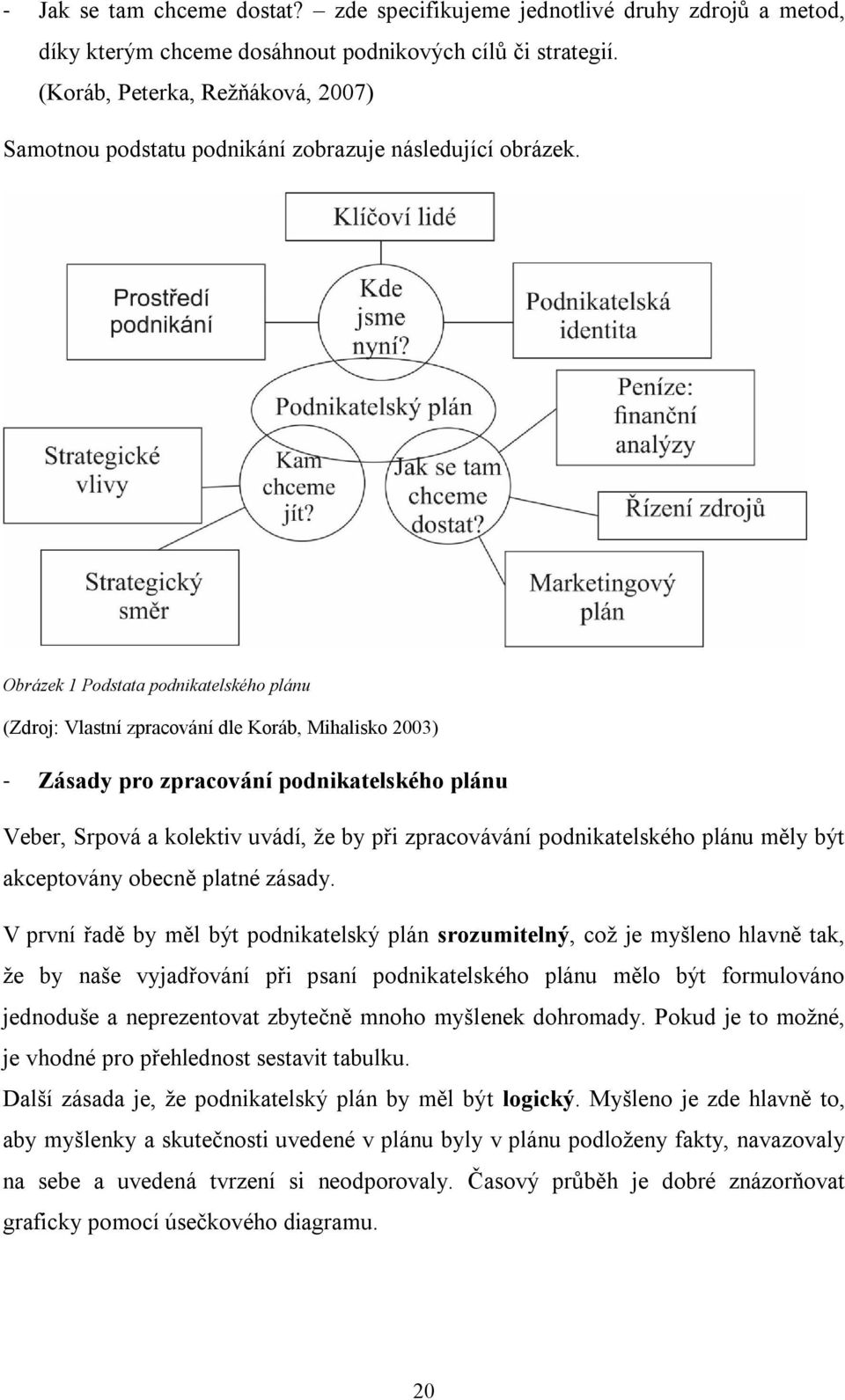 Obrázek 1 Podstata podnikatelského plánu (Zdroj: Vlastní zpracování dle Koráb, Mihalisko 2003) - Zásady pro zpracování podnikatelského plánu Veber, Srpová a kolektiv uvádí, že by při zpracovávání