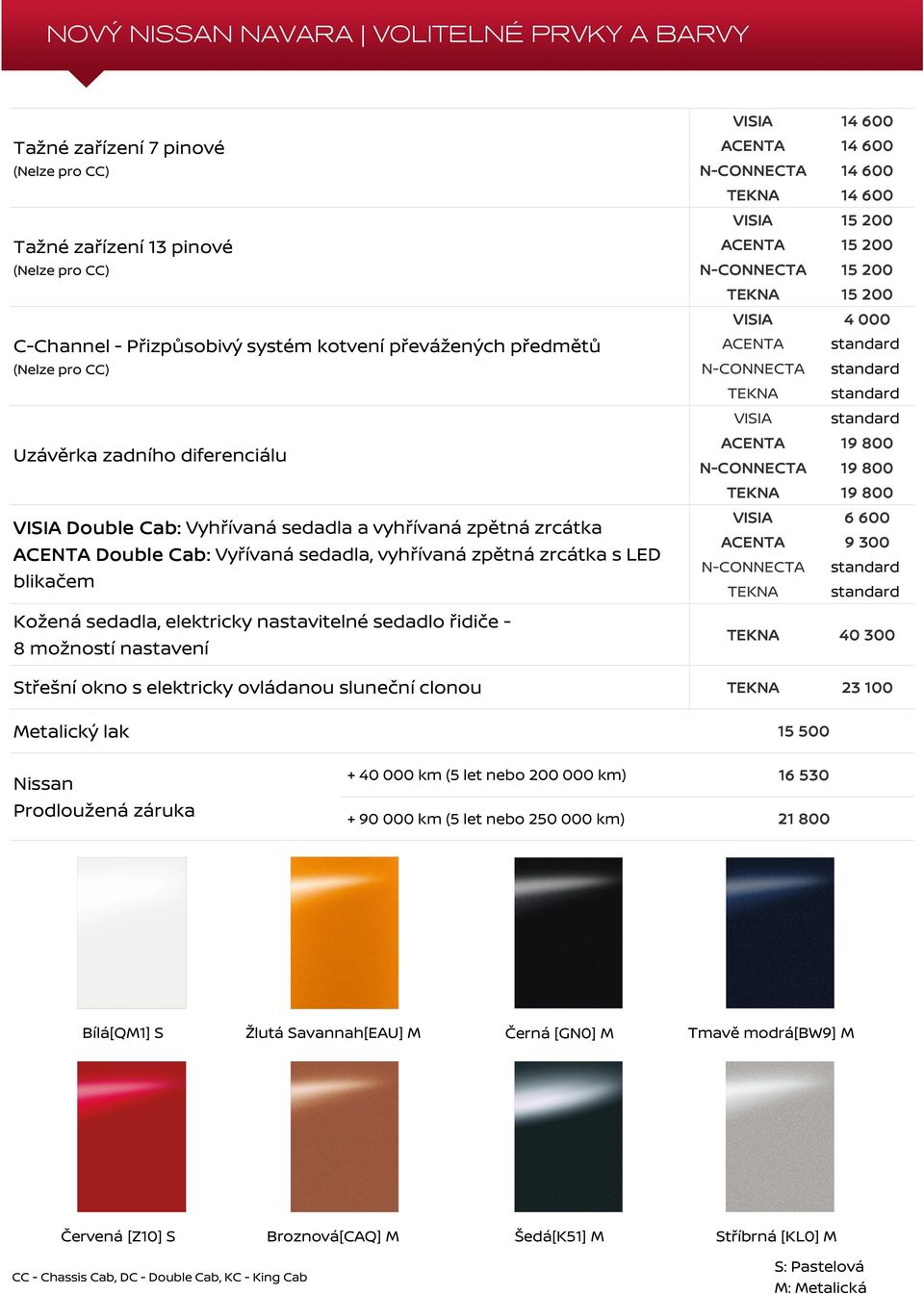 řidiče - 8 možností nastavení Střešní okno s elektricky ovládanou sluneční clonou Metalický lak VISIA 14 600 ACENTA 14 600 N-CONNECTA 14 600 TEKNA 14 600 VISIA 15 200 ACENTA 15 200 N-CONNECTA 15 200