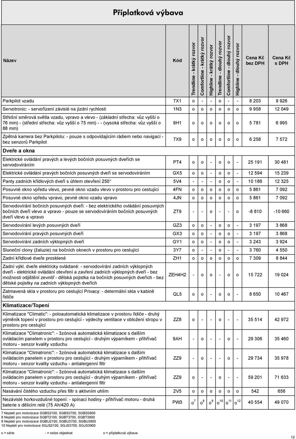 Elektrické ovládání pravých a levých bočních pouvných dveřích e ervodovíráním 9H1 o o o o o o 5 781 6 995 7X9 o o o o o o 6 258 7 572 PT4 o o - o o - 25 191 30 481 Elektrické ovládání pravých bočních